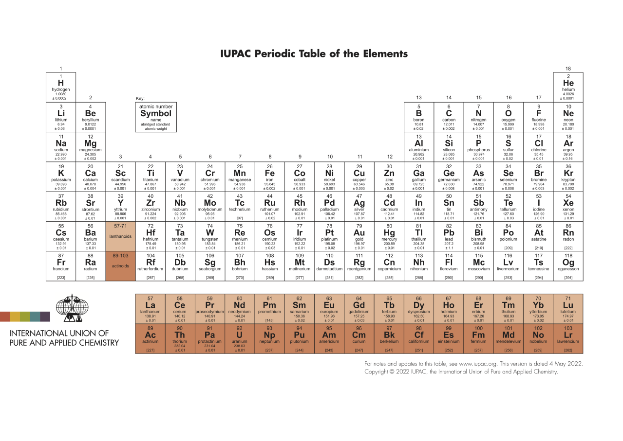IUPAC元素周期表 2022.05.04 