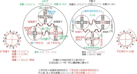 亜原子粒子-电子、质子和中子-内部结构模型图