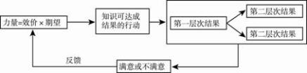 弗洛姆的动机作用模式图