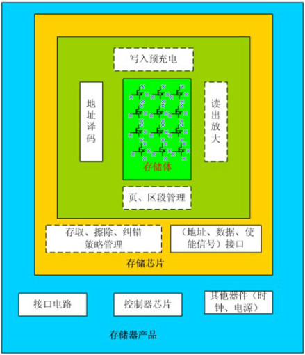 存储器层次框图