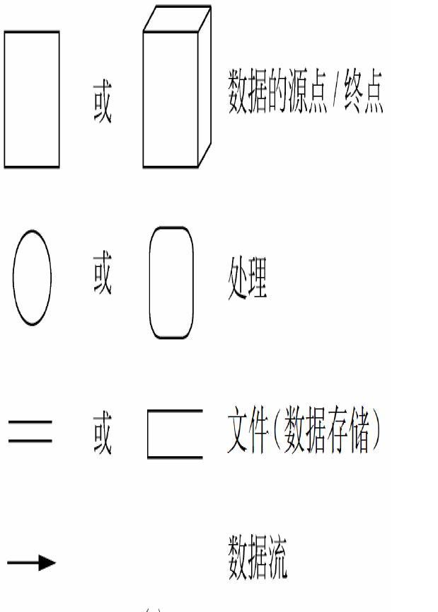 图5 数据流图符号