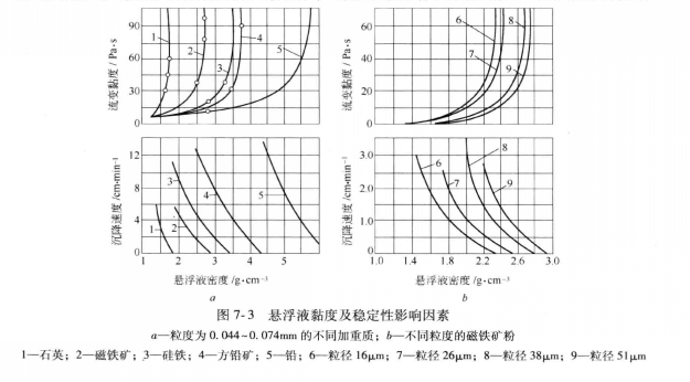 悬浮液黏度及稳定性影响因素