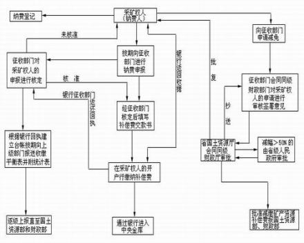 矿产资源补偿费征收管理程序图 