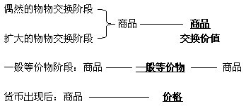 表现商品的价值