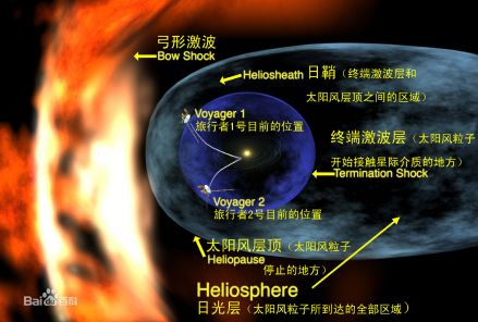 旅行者1号正处于日鞘