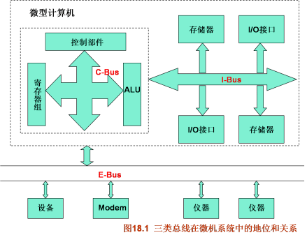 三类总线在微机系统中的地位和关系