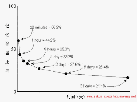 图4  艾宾浩斯遗忘曲线