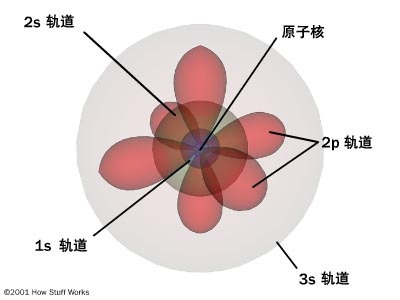 动力子原子模型