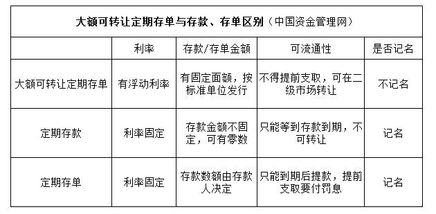 大额可转让存单