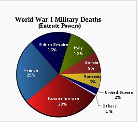 一战期间各协约国死亡军人比例