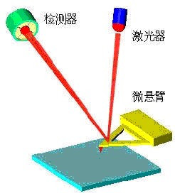 图1. 激光检测原子力显微镜探针工作示意图