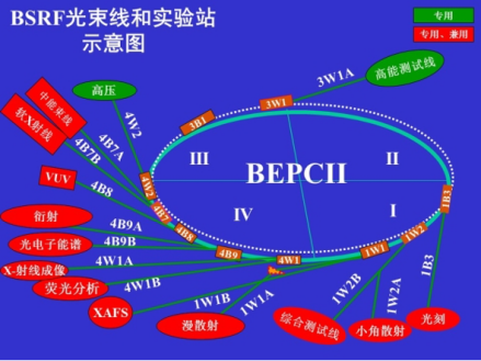 北京同步辐射装置（BSRF）光束线和实验站示意图 