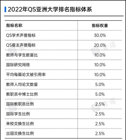 2012年QS亚洲大学排名指标体系