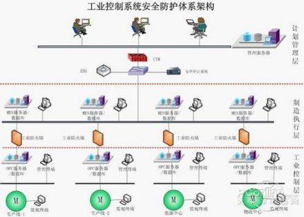 控制系统