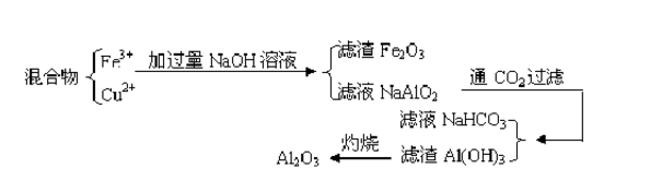 酸、碱处理法