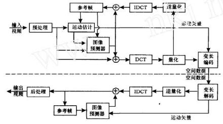 MPEG-2 编解码模型图