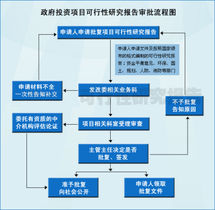 可行性研究报告审批流程