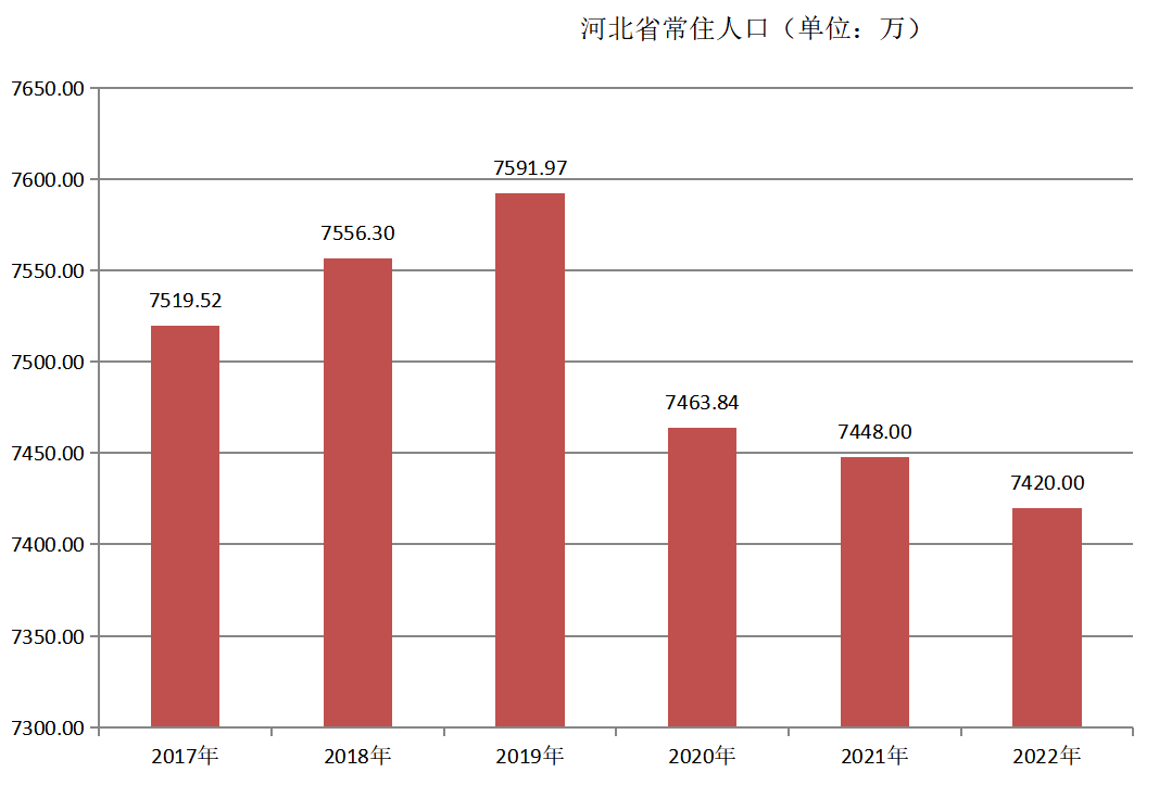 河北省常住人口（2017年~2022年）变化