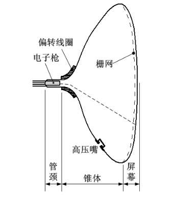 图2.彩色显像管的结构图