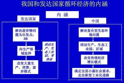 循环经济