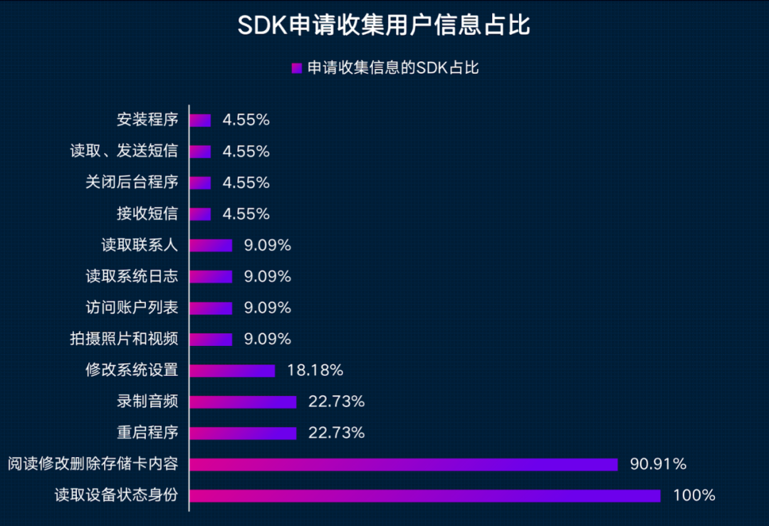 SDK申请收集用户信息占比