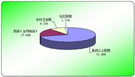 2008年国内药品销售终端份额分布