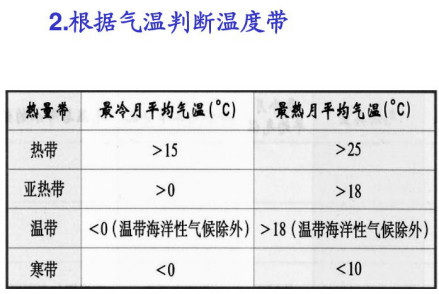 根据气温最值判断温度带