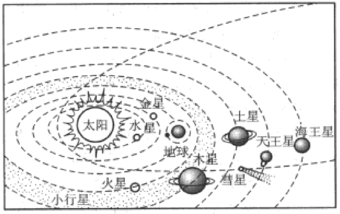 太阳系结构简图。