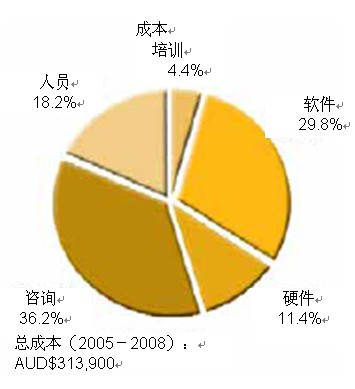 成本的构成