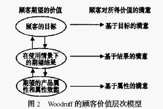 Woodruff 的顾客价值层次模型