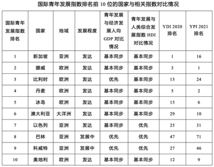 国际青年发展指数报告 