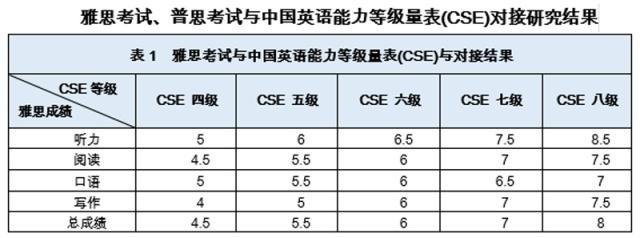 中国英语能力等级量表对接结果