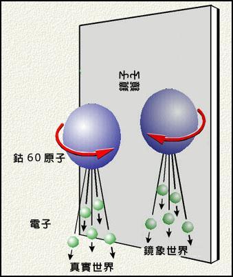 宇称不守恒定律