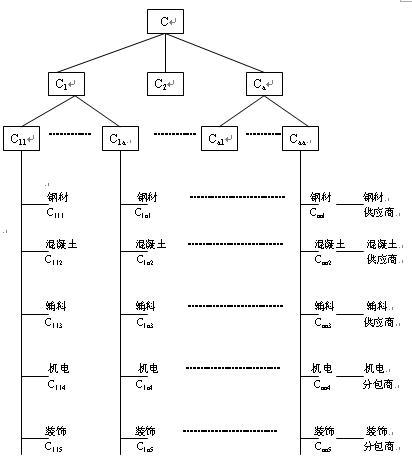 工程供需链目标成本管理体系