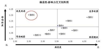 图1 具体测评模型