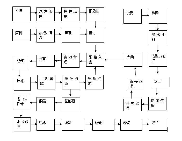 勾兑贮存工艺