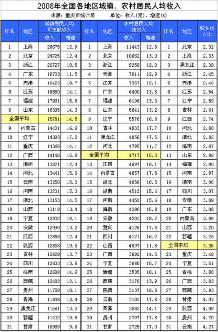 各省人均收入