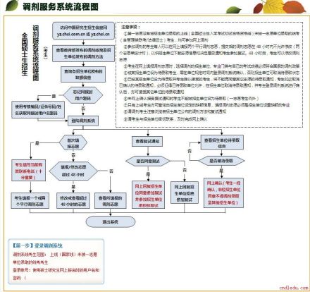 2013年考研调剂流程图