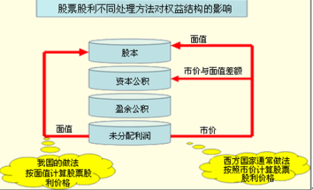 现金股利