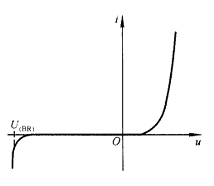 PN结伏安特性曲线