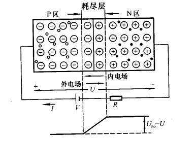 PN结加正向电压时导通