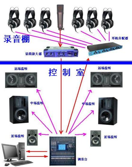 录音棚工作示意图