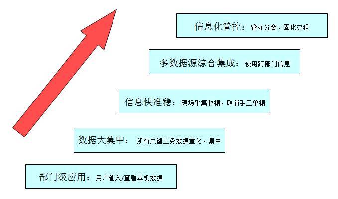 信息化综合集成五个阶段