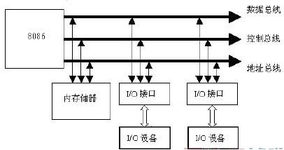 ROM的工作过程