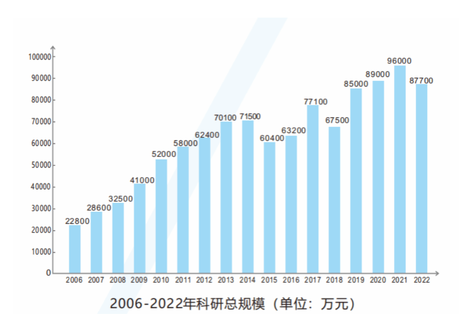 长安大学科研规模（图表数据更新于2023年3月）