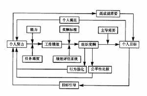 当代激励模式模型