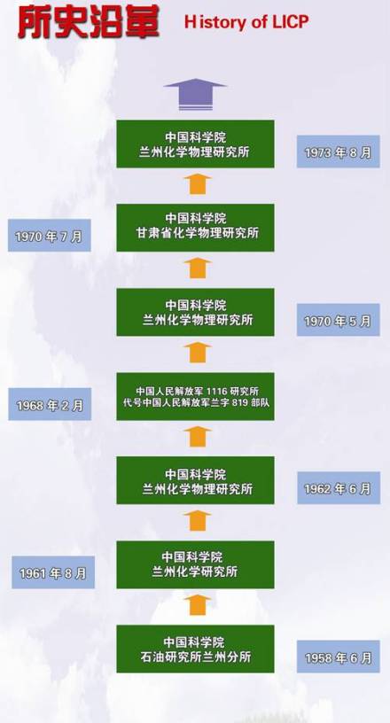 中国科学院兰州化学物理研究所历史沿革