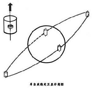 人造卫星自旋