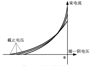 图4.显像管调制特性曲线