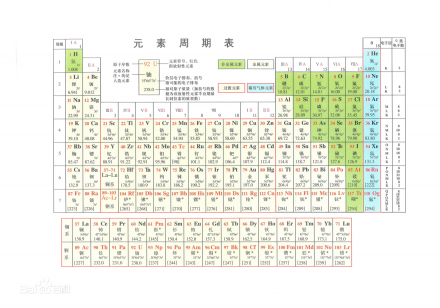 元素周期表